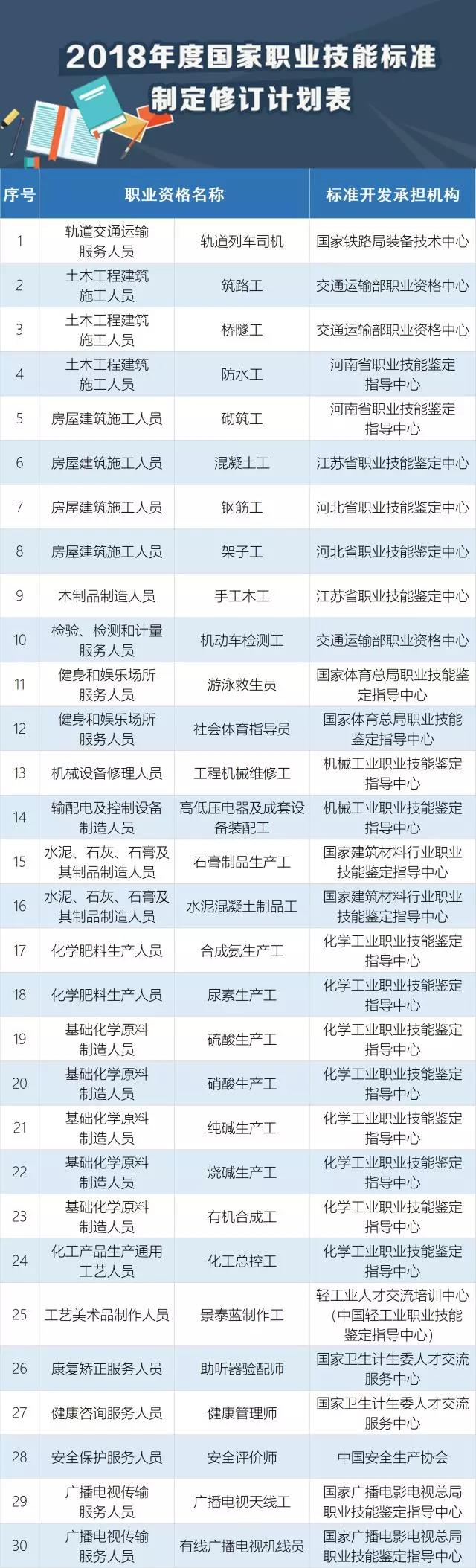 快看,这30个职业必须持证上岗! 快看,这30个职业必须持证上岗!